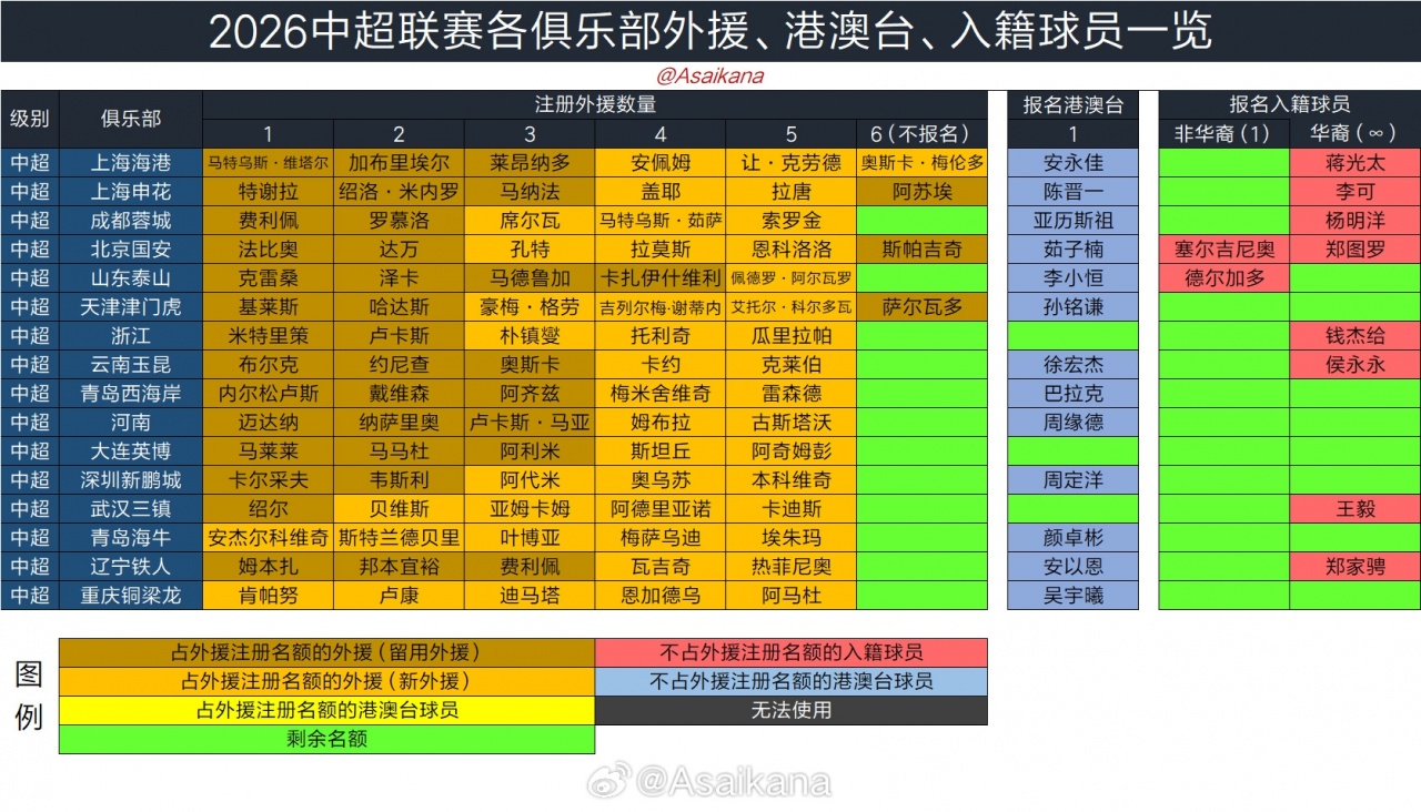 云开体育官网-中超外援、港澳台、入籍球员：16队全用满5外援，4队注册6外援